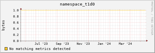 hare8.mgmt.grid.surfsara.nl namespace_t1d0