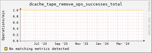 hare8.mgmt.grid.surfsara.nl dcache_tape_remove_ops_successes_total