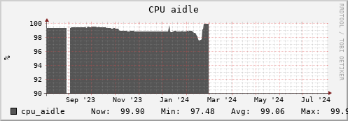 hare8.mgmt.grid.surfsara.nl cpu_aidle