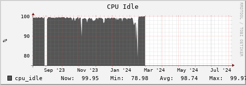 hare8.mgmt.grid.surfsara.nl cpu_idle