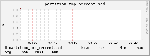 hare9.mgmt.grid.surfsara.nl partition_tmp_percentused