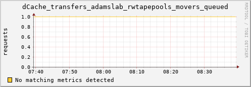 hare9.mgmt.grid.surfsara.nl dCache_transfers_adamslab_rwtapepools_movers_queued