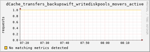 hare9.mgmt.grid.surfsara.nl dCache_transfers_backupswift_writediskpools_movers_active