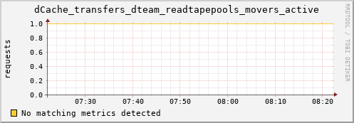 hare9.mgmt.grid.surfsara.nl dCache_transfers_dteam_readtapepools_movers_active