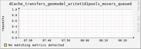 hare9.mgmt.grid.surfsara.nl dCache_transfers_geomodel_writet1d1pools_movers_queued