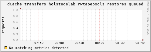 hare9.mgmt.grid.surfsara.nl dCache_transfers_holstegelab_rwtapepools_restores_queued