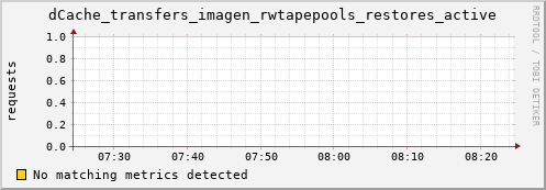 hare9.mgmt.grid.surfsara.nl dCache_transfers_imagen_rwtapepools_restores_active