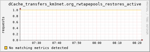 hare9.mgmt.grid.surfsara.nl dCache_transfers_km3net.org_rwtapepools_restores_active