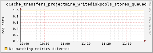 hare9.mgmt.grid.surfsara.nl dCache_transfers_projectmine_writediskpools_stores_queued