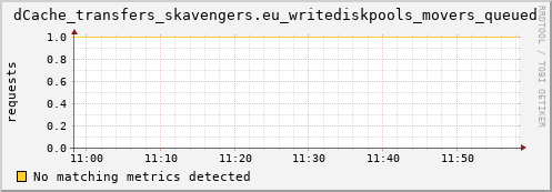 hare9.mgmt.grid.surfsara.nl dCache_transfers_skavengers.eu_writediskpools_movers_queued