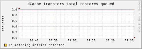 hare9.mgmt.grid.surfsara.nl dCache_transfers_total_restores_queued