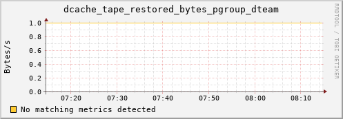 hare9.mgmt.grid.surfsara.nl dcache_tape_restored_bytes_pgroup_dteam