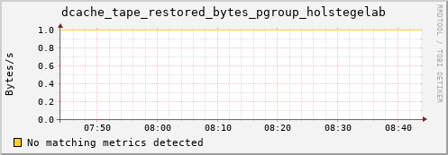 hare9.mgmt.grid.surfsara.nl dcache_tape_restored_bytes_pgroup_holstegelab