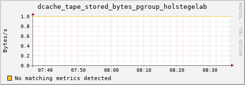 hare9.mgmt.grid.surfsara.nl dcache_tape_stored_bytes_pgroup_holstegelab