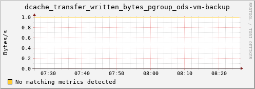 hare9.mgmt.grid.surfsara.nl dcache_transfer_written_bytes_pgroup_ods-vm-backup