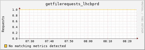 hare9.mgmt.grid.surfsara.nl getfilerequests_lhcbprd