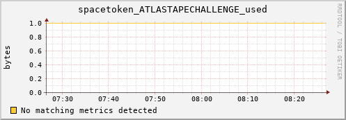 hare9.mgmt.grid.surfsara.nl spacetoken_ATLASTAPECHALLENGE_used