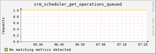 hare9.mgmt.grid.surfsara.nl srm_scheduler_get_operations_queued