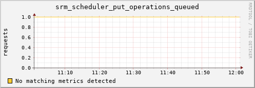 hare9.mgmt.grid.surfsara.nl srm_scheduler_put_operations_queued