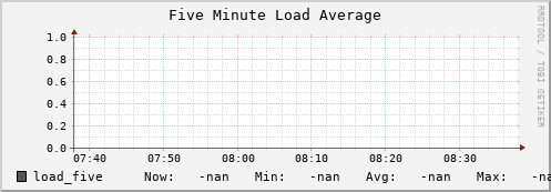 hare9.mgmt.grid.surfsara.nl load_five