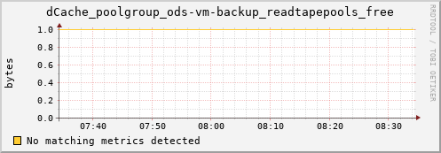 hare9.mgmt.grid.surfsara.nl dCache_poolgroup_ods-vm-backup_readtapepools_free