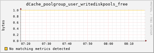 hare9.mgmt.grid.surfsara.nl dCache_poolgroup_user_writediskpools_free