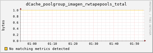hare9.mgmt.grid.surfsara.nl dCache_poolgroup_imagen_rwtapepools_total