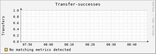 hare9.mgmt.grid.surfsara.nl Transfer-successes