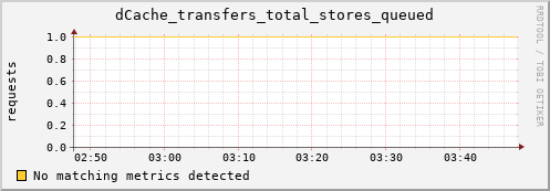 hare9.mgmt.grid.surfsara.nl dCache_transfers_total_stores_queued
