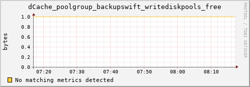 hare9.mgmt.grid.surfsara.nl dCache_poolgroup_backupswift_writediskpools_free