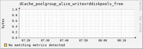 hare9.mgmt.grid.surfsara.nl dCache_poolgroup_alice_writexrddiskpools_free