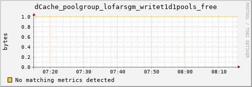 hare9.mgmt.grid.surfsara.nl dCache_poolgroup_lofarsgm_writet1d1pools_free