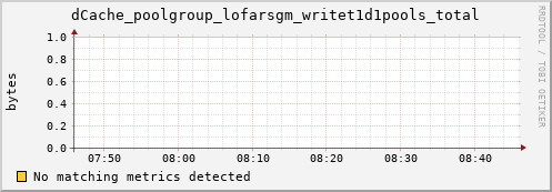 hare9.mgmt.grid.surfsara.nl dCache_poolgroup_lofarsgm_writet1d1pools_total