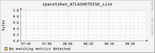 hare9.mgmt.grid.surfsara.nl spacetoken_ATLASHOTDISK_size