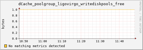 hare9.mgmt.grid.surfsara.nl dCache_poolgroup_ligovirgo_writediskpools_free