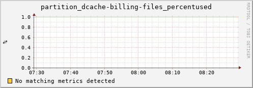 hare9.mgmt.grid.surfsara.nl partition_dcache-billing-files_percentused