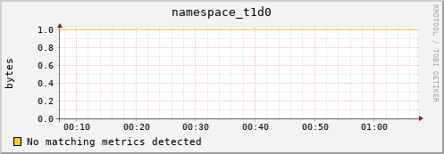 hare9.mgmt.grid.surfsara.nl namespace_t1d0