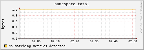 hare9.mgmt.grid.surfsara.nl namespace_total