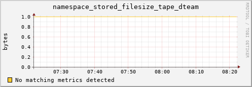 hare9.mgmt.grid.surfsara.nl namespace_stored_filesize_tape_dteam