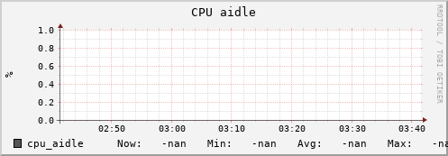 hare9.mgmt.grid.surfsara.nl cpu_aidle