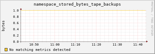 hare9.mgmt.grid.surfsara.nl namespace_stored_bytes_tape_backups