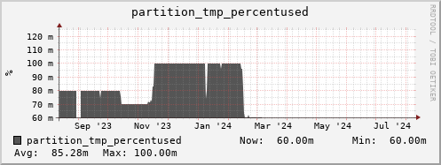 hare9.mgmt.grid.surfsara.nl partition_tmp_percentused