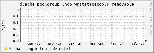 hare9.mgmt.grid.surfsara.nl dCache_poolgroup_lhcb_writetapepools_removable