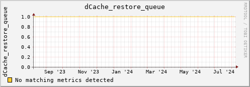 hare9.mgmt.grid.surfsara.nl dCache_restore_queue