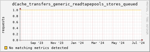 hare9.mgmt.grid.surfsara.nl dCache_transfers_generic_readtapepools_stores_queued