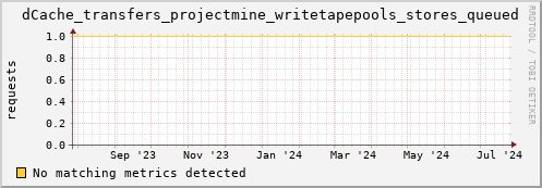 hare9.mgmt.grid.surfsara.nl dCache_transfers_projectmine_writetapepools_stores_queued