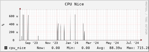 hare9.mgmt.grid.surfsara.nl cpu_nice