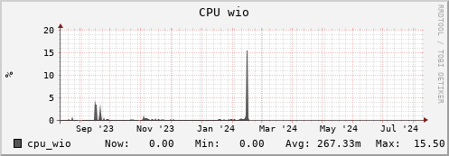 hare9.mgmt.grid.surfsara.nl cpu_wio