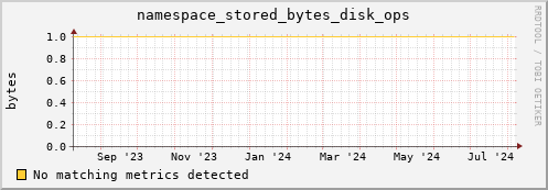 hare9.mgmt.grid.surfsara.nl namespace_stored_bytes_disk_ops