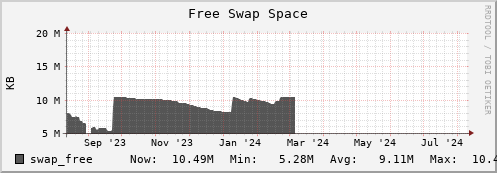 hare9.mgmt.grid.surfsara.nl swap_free